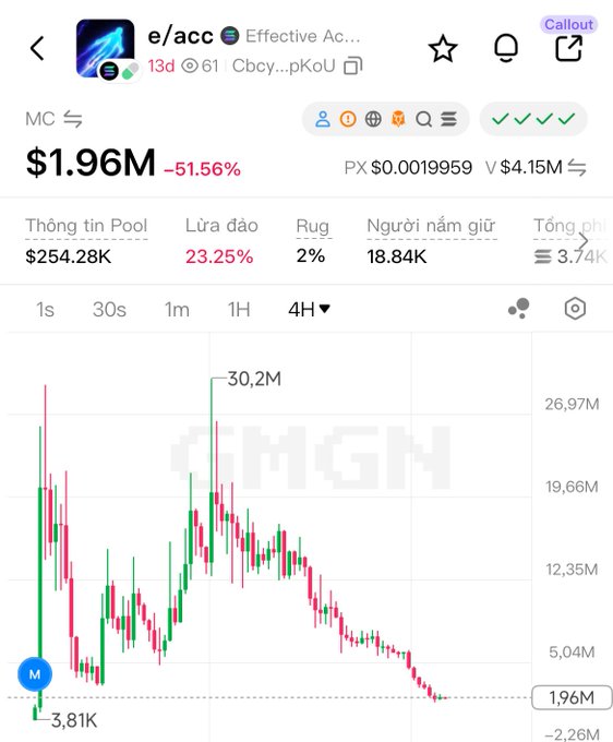 A trading chart for the token "e/acc" shows a market cap (MC) of $1.96M, down 51.56%, with Vietnamese labels for metrics like "Lừa đảo" (Scam) at 23.25% and "Rug" at 2%.