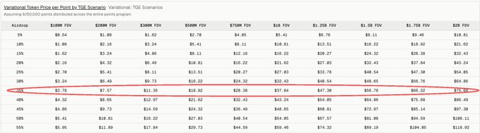 A screenshot of a Variational Token Price Per Point by TOE Scenario table with the 35% row circled in red, showing prices ranging across different FOV scenarios.