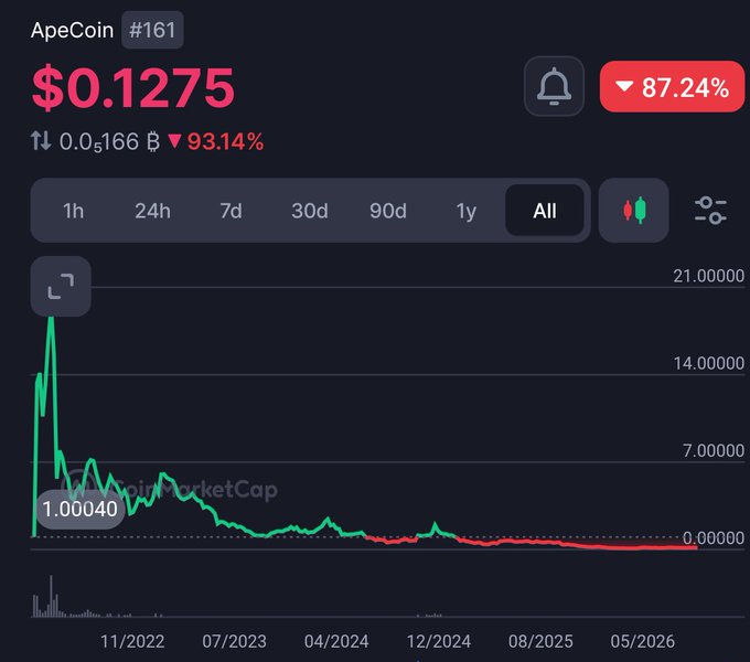 A cryptocurrency price chart for ApeCoin (#161) showing the current price at $0.1275, down 93.14%, with an overall declining trend visible from late 2022 through 2026.