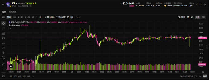 The image shows a TradingView candlestick chart for the $KII/USD pair, displaying price action over a 30-minute timeframe with a current price of $0.081457 and a 24-hour change of +38.77%, accompanied by high trading volume bars at the bottom. This chart illustrates the strong initial market reception of KiiChain's native token $KII following its launch across multiple exchanges including Bybit, Binance Wallet, Bitget, Kraken, MEXC, KuCoin, and PancakeSwap, as referenced in the post.