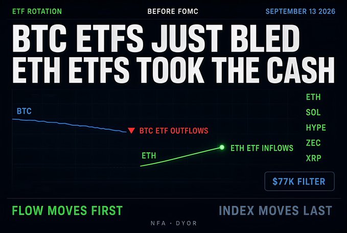 A cryptocurrency infographic titled 'BTC ETFS JUST BLED ETH ETFS TOOK THE CASH' showing a downward BTC line and upward ETH line, with text 'BEFORE FOMC', 'SEPTEMBER 13 2026', 'ETF ROTATION', '$77K FILTER', 'FLOW MOVES FIRST', and 'INDEX MOVES LAST'.