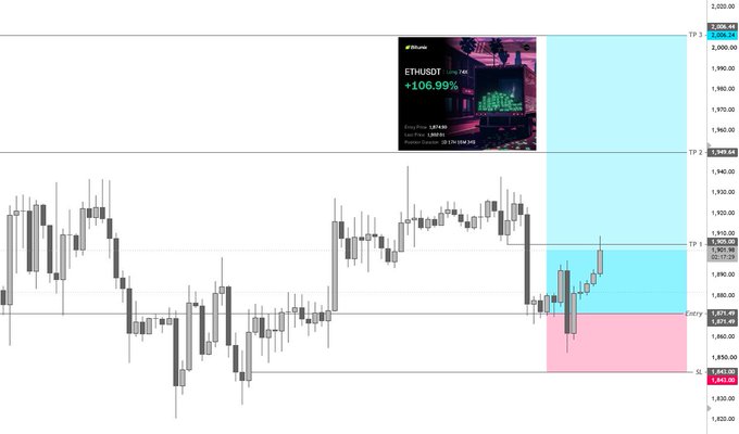 A candlestick chart of ETHUSD showing the first take profit target (TP 1) at approximately $1,901.49 being reached, with subsequent targets marked at TP 2 ($1,949.64) and TP 3 ($2,009.24), visually confirming the post's claim of securing 25% profits after tapping TP1.