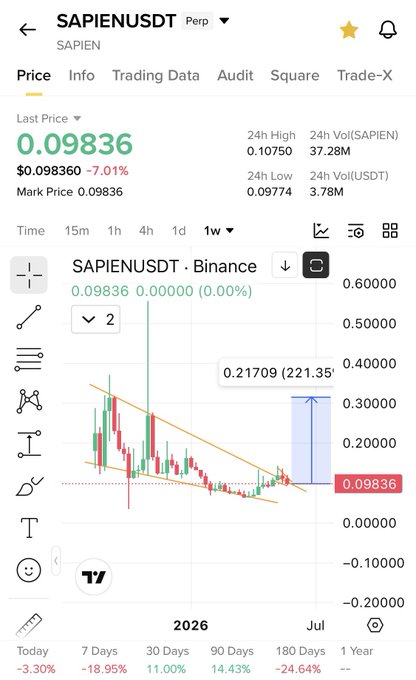The image shows a screenshot of a trading app's screen, displaying the Sapien Perfect chart for a particular instrument that has been recently bought, likely Bitcoin Cash or Bitcoin Cash/Sapien. The chart displays a downward trend with its price ending in 0.88. This implies that the price has decreased significantly since the time the screenshot was taken. 
The post on this trading app provides an update of the instrument's status and offers the following information: it is a Bitcoin Cash or Bitcoin Cash/Sapien, indicating it might have been recently bought; the price ending in 0.88 suggests that there was a substantial drop in its value since then, possibly due to market fluctuations or changes in demand.