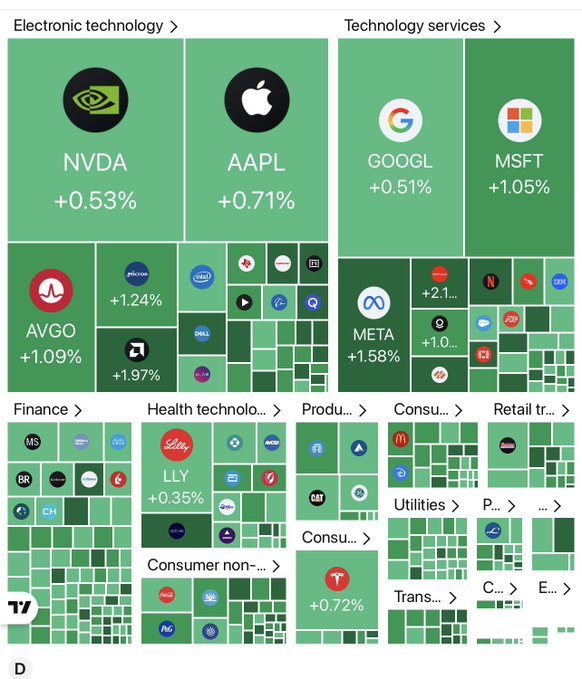 A stock market heatmap displays sector performance across Electronic technology (NVDA +0.53%, AAPL +0.71%), Technology services (GOOGL +0.51%, MSFT +1.05%), and other sectors like Finance, Health technology (LLY +0.35%), and Consumer discretionary (META +1.58%, AVGO +1.09%), with most tiles shaded green to indicate broad-based gains. This visualizes the post's claim of $400 billion added to the US stock market following favorable PPI data, showing the across-the-board upward movement across major tickers.