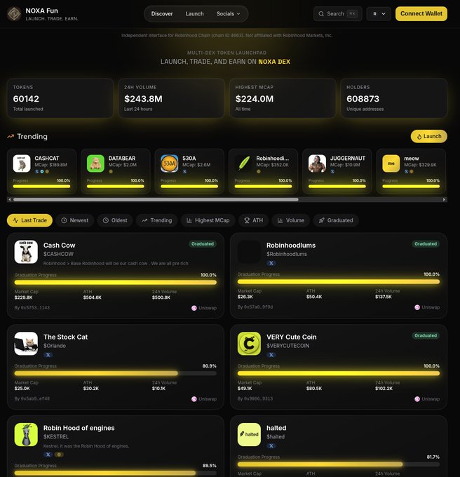 NOXA Fun DEX launchpad homepage displaying 60,142 tokens, $243.8M 24h volume, $224.0M highest market cap, and 608,873 holders, with trending tokens like CASHCAT, DATABEAR, and $30A shown in the top carousel.