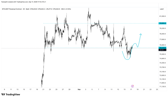 A TradingView chart of the BTCUSDT perpetual contract on a 30-minute timeframe, showing Bitcoin's price hovering around $76,442 with two horizontal dashed lines marking a range, and a hand-drawn cyan arrow illustrating a potential bounce-and-retest setup near the lower range boundary.