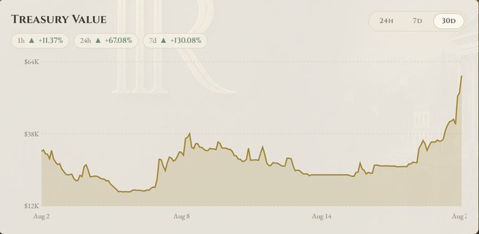 A 'TREASURY VALUE' line chart over a 30-day period showing a +130.08% increase, with values ranging from $12K to $64K and a sharp upward trend at the end.