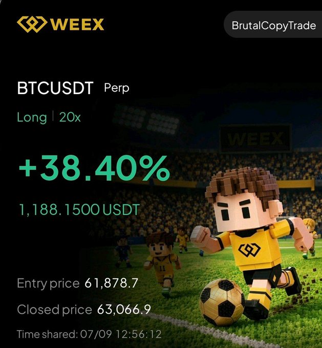 The image displays a Weex trading screenshot showing a successful BTCUSDT perpetual long position with 20x leverage that gained +38.40% (1,188.15 USDT), with an entry price of 61,878.7 and closed price of 63,066.9, shared by user "BrutalCopyTrade." The post's comment "That's Brutal. $BTC" plays on the trader's username "BrutalCopyTrade" while celebrating the impressive leveraged Bitcoin profit, visually reinforced by the Weex mascot triumphantly kicking a soccer ball on a stadium field.