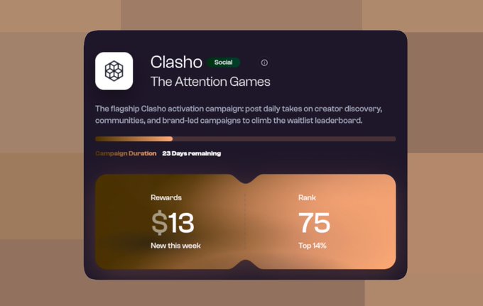 A campaign dashboard for "Clasho - The Attention Games" shows $13 in rewards and a rank of 75 (Top 14%) with 23 days remaining, visually illustrating the steady progress from #116 → #105 → #75 highlighted in the post as proof that daily consistency outperforms viral moments.