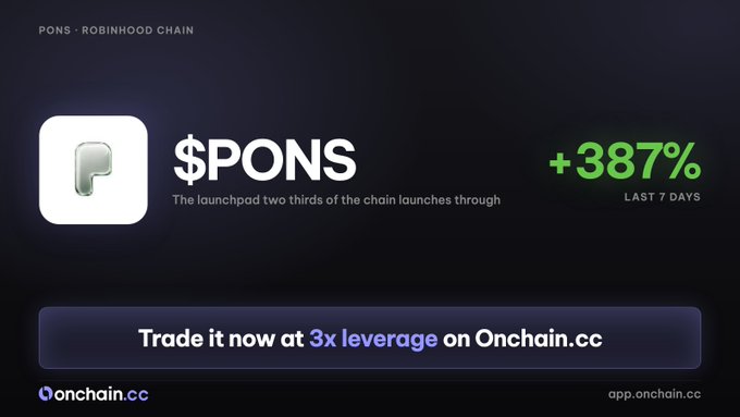 A promotional graphic for $PONS on the Robinhood Chain highlights that two thirds of chain launches go through Pons, alongside a +387% gain in the last 7 days, with a call-to-action to trade the token at 3x leverage on Onchain.cc. The image visually reinforces the post's emphasis on Pons' dominance as a launchpad and the availability of leveraged trading for the token.