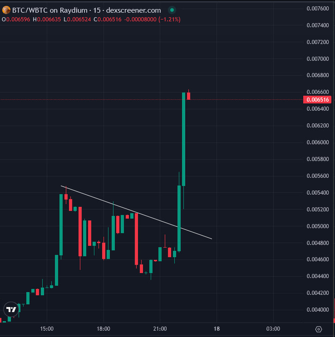 A 15-minute candlestick chart of BTC/WBTC on Raydium shows BTC breaking out of a descending trendline with a sharp vertical spike to $0.006596, surging over 35% from the ~$0.004800 range—visually supporting the post's call for a "serious motion" rally and bullish outlook.