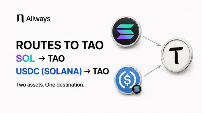 A promotional graphic for "Allways" titled "ROUTES TO TAO" shows Solana (SOL) and USDC (SOLANA) icons with arrows pointing toward a Bittensor (TAO) icon.