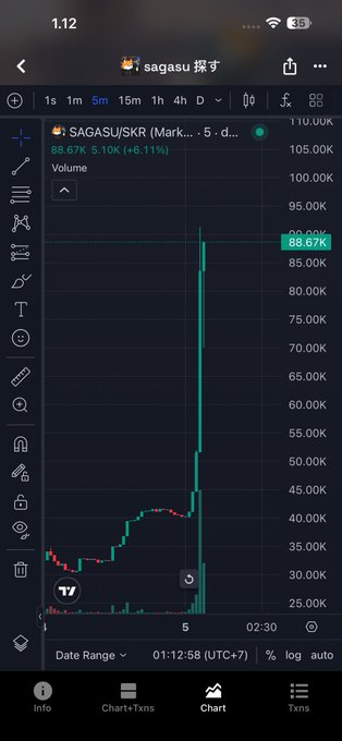 A TradingView mobile chart of SAGASU/SKR showing a sharp price spike with an 88.67K value and 88.67% gain displayed on the right axis.