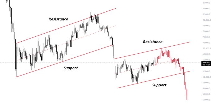 The image shows a BTC/USD daily candlestick chart with a partial bear flag pattern forming, marked by parallel red resistance and support trendlines, with the current price near $65,635. The chart illustrates the bearish technical setup referenced in the post, suggesting potential for a short rally toward the upper resistance trendline before further downside.