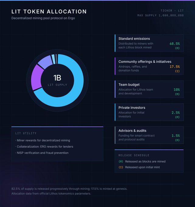 Infographic detailing LIT token allocation on Lithos (ergo) blockchain with a 1B max supply, showing 68.5% standard emissions, 17.5% community, 10% team, 2.5% private investors, and 1.5% advisors.