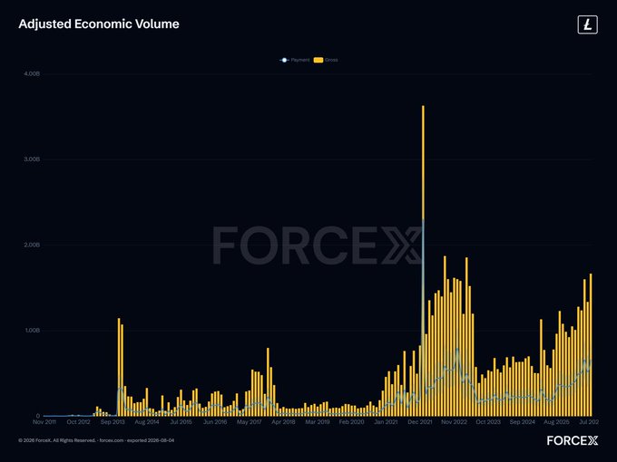 A dark-themed chart titled 'Adjusted Economic Volume' displays bar graph data with yellow and gray bars, overlaid with the 'FORCEX' watermark and a 'Licensing' logo in the corner.