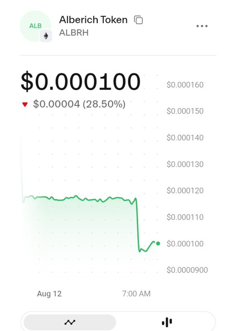 Mobile screenshot of a coin tracker app showing 'Alberich Token' (ALBRH) at a price of $0.000100, down $0.00004 (28.50%), with a green line chart showing a sharp drop around 7:00 AM on Aug 12.