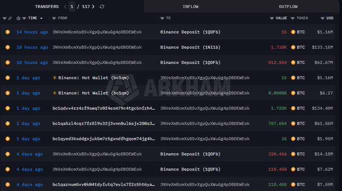 A blockchain transaction explorer (Arkham) showing a page 1/117 of large BTC transfers, including multiple Binance deposits totaling millions in USD.