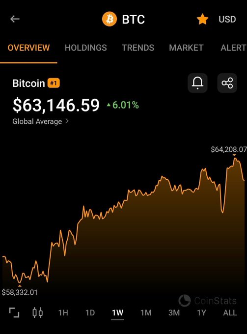 Bitcoin (BTC) is shown trading at $63,146.59, up 6.01% on the 1-week chart, having climbed from $58,332.01 to a high of $64,208.07. The strong upward trend and notable gains support the bullish sentiment suggested by the post, making it a fitting moment to "bullpost."