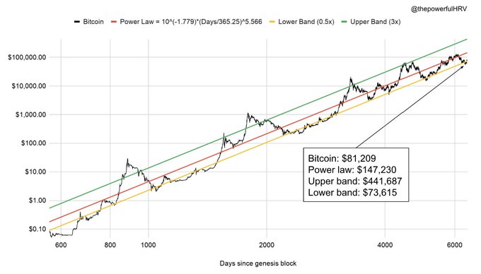 This chart from @thepowerfulHRV displays Bitcoin's price on a logarithmic scale plotted against days since the genesis block, overlaid with a power law regression line and 0.5x and 3x band projections. A data box highlights Bitcoin's actual price at $81,209 against the power law midpoint of $147,230, an upper band of $441,687, and a lower band of $73,615, visually supporting the post's claim that returning to the power law midpoint of ~$457K in four years would imply a 54% CAGR.