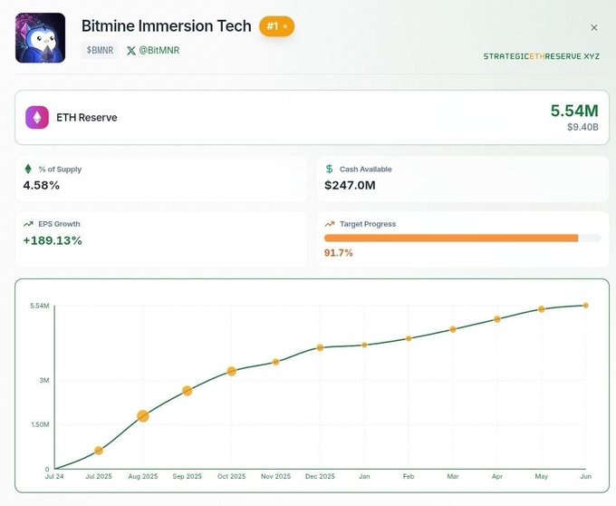 A Bitmine Immersion Tech ($BMNR) dashboard showing their ETH Reserve at 5.54M (worth $9.40B) at 4.58% of supply, with a target progress bar at 91.7%—visually illustrating the post's message that they need just 507,000 more ETH to reach their 5% Ethereum accumulation goal.