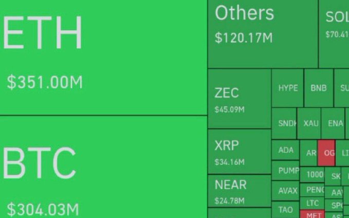 A treemap visualization shows cryptocurrency market data, with ETH ($351.00M) and BTC ($304.03M) as the largest segments, followed by SOL, ZEC, XRP, NEAR, and others.