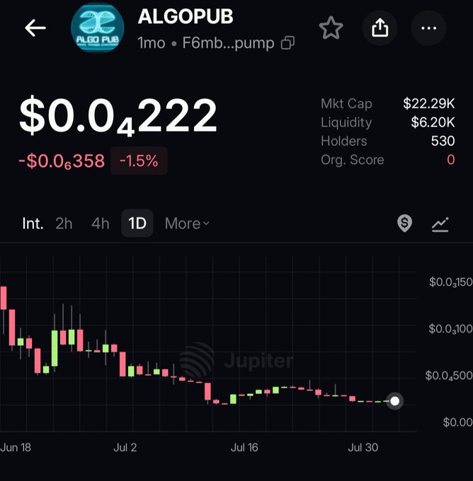 A mobile screenshot shows the ALGOPUB token trading at $0.0₄222 (down 1.5%/$0.6₃58) on the F6mb...pump platform via Jupiter, with a market cap of $22.29K, liquidity of $6.20K, and 530 holders. The accompanying post pitches the token as "an insane opportunity in retrospect," though the Org. Score of 0 and downward price trend from ~$0.0₃150 in mid-June to current lows suggest it is currently a struggling microcap rather than a proven success.