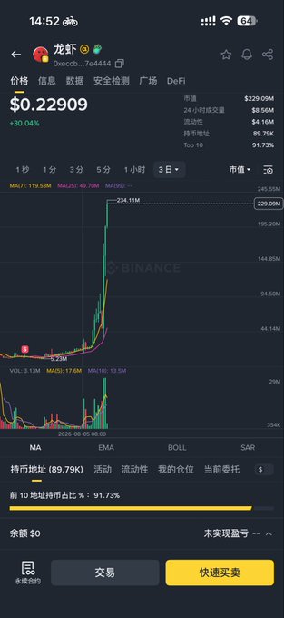 A Binance mobile app screenshot showing the lobster (龙虾) meme token (0xec0b...7e4444) trading at $0.22909 with a 30.04% gain, market cap of $229.09M, and top 10 addresses holding 91.73% of supply.