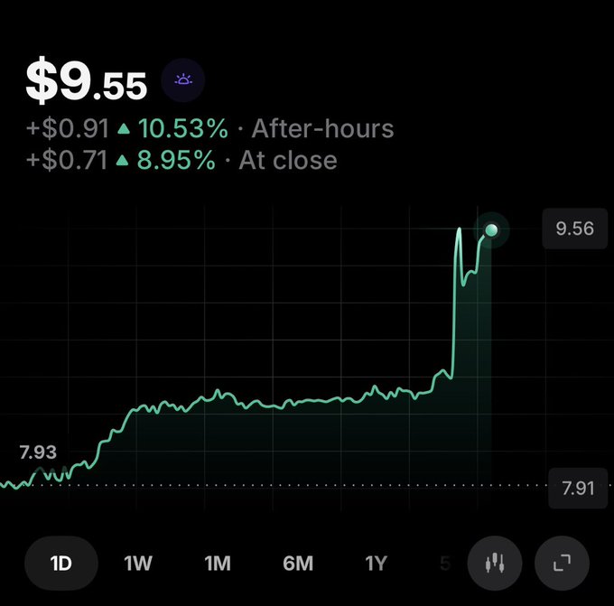 A 1-day intraday stock chart shows $BULL trading at $9.55, up +$0.71 (8.95%) at close with after-hours gains extending to +10.53% at $9.56, visually supporting the post's claim of a 100% rally from the $7.93 low shown earlier in the session.