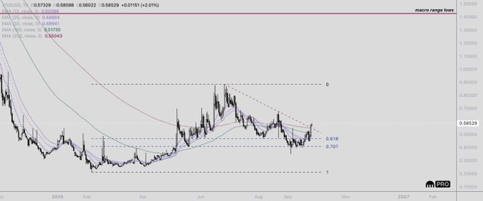 A daily chart of $SOL/USD showing price consolidating near the 0.618–0.707 Fibonacci retracement zone around 0.585, with EMAs (9/20/50 at 0.586/0.567/0.560) still bunched and a diagonal breakout forming—visually supporting the trader's plan to take partial profits on SOL and rotate into the quieter $JTO.
