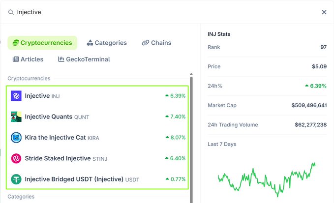 A cryptocurrency search interface for 'Injective' displays related tokens like INJ, QUNT, KIRA, STINJ, and USDT, with INJ Stats showing a price of $5.09, a 6.39% gain, and a market cap of $509,496,641.