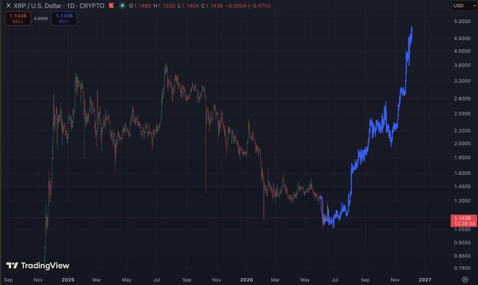 The image features a black line graph displaying the price of Bitcoin from August 202 3rd to December 20th, with a blue bar indicating the value of Ripple cryptocurrency. The Bitcoin prices are at their lowest during this period. The XRP's value is shown as 1.00 on the right side and 0.01 on the left side of the graph in the same time frame as Bitcoin. Both Bitcoin and Ripple have been experiencing significant price fluctuations over the past few months, and this graph aims to provide a visual representation of those changes.