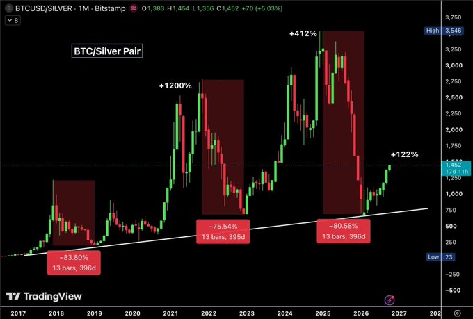 A monthly TradingView chart of BTCUSD/SILVER shows Bitcoin dramatically outperforming silver, with annotations highlighting prior drawdowns of -83.80%, -75.54%, and -80.58% over roughly 396 days each, followed by rallies of +1200%, +412%, and a current +122%—visually reinforcing the post's claim that capital is rotating from silver into Bitcoin.