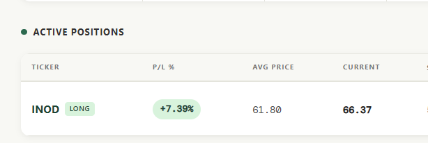 A portfolio dashboard displays an active long position in **$INOD** with an average price of **61.80**, current price of **66.37**, and a profit/loss of **+7.39%**, supporting the post's celebration of the stock hitting the 66 price target again.