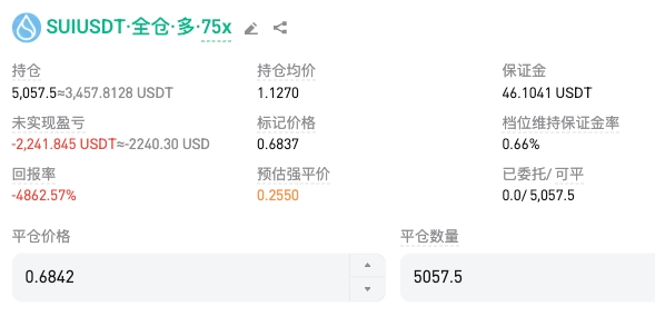 The image shows a leveraged SUIUSDT long position on a 75x margin, currently sitting on an unrealized loss of -$2,241.845 (a -4862.57% return), with an average entry price of 1.1270 and a liquidation price of 0.2550 — perfectly illustrating the poster's struggle to break even after holding SUI through the bear market.