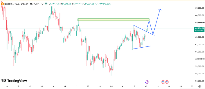 Bitcoin ($BTC) 4-hour TradingView chart showing price action around $63,917 with a symmetrical triangle pattern and an arrow projecting a breakout toward $67,000 above a green resistance zone near $65,000.
