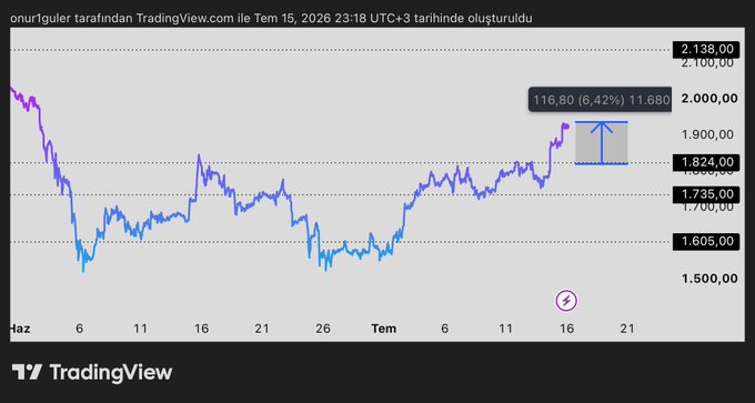 A TradingView price chart (in Turkish) shows ETH Ethereum gaining 116.80 (6.42%) to reach 1,824.00, with an annotation highlighting the recent upward move, visually confirming the post's claim of a 6.42% gain after breaking above the $1,824 level.