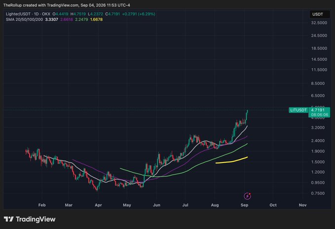 A TradingView daily candlestick chart for **Lighter/USDT (LITUSDT)** shows a strong uptrend from February through September 2026, with price surging to $4.7191 (+6.29%) and breaking above all key SMAs (20/50/100/200), visually supporting the post's claim of "Unreal strength" in $LIT.