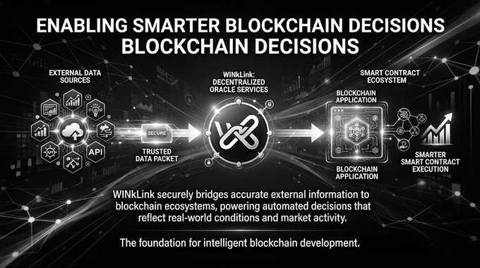 An infographic titled 'ENABLING SMARTER BLOCKCHAIN DECISIONS' explaining how WINkLink bridges external data sources to smart contract ecosystems via trusted data packets, featuring icons for APIs, blockchains, and decentralized oracle services.