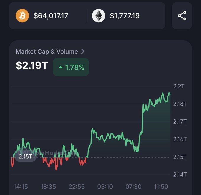 A cryptocurrency market tracking screen showing Bitcoin at $64,017.17 and Ethereum at $1,777.19, with a market cap chart displaying $2.19T (up 1.78%).
