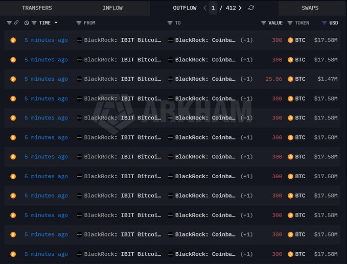A cryptocurrency transfer tracking dashboard showing multiple outflows of 300 BTC (~$17.58M each) from BlackRock: IBIT Bitcoin to BlackRock: Coinbase addresses, occurring 5 minutes ago each, displayed on Arkham.