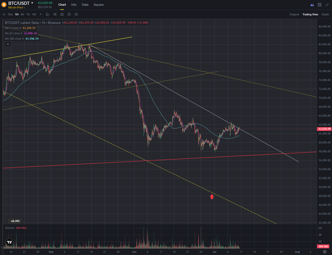 A BTC/USDT chart on Binance shows Bitcoin's price at $63,025.99, down -2.30%, with the 4-hour candlesticks testing resistance at the upper boundary of a descending channel, illustrating the post's observation of an attempted upside breakout near 63K after a short-term downtrend.