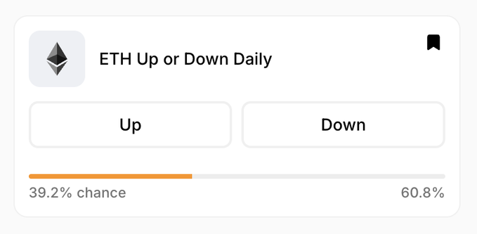 A Polymarket-style prediction widget titled 'ETH Up or Down Daily' showing a 39.2% chance for Up and 60.8% chance for Down.