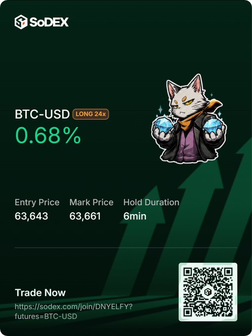 A promotional graphic for SoDEX showing a BTC-USD LONG 24x position with 0.68% return, entry price 63,643, mark price 63,661, and a 6-minute hold duration, featuring a cartoon cat mascot holding blue diamonds and a Trade Now link with QR code.