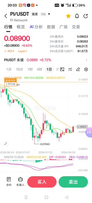 A mobile screenshot of a cryptocurrency trading app showing the PI/USDT pair on Pi Network at a price of 0.08900, with a downward-trending candlestick chart on the Gate exchange.