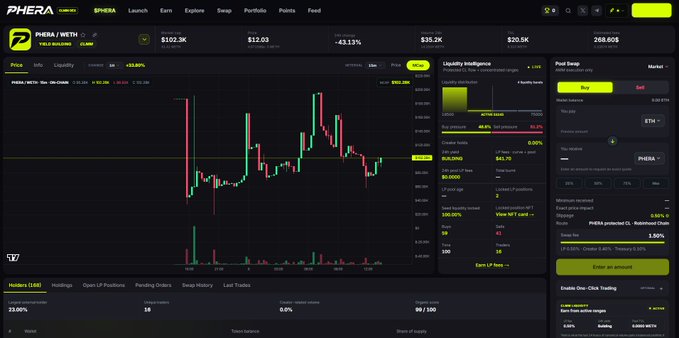 A screenshot of the $PHERA/WETH trading terminal on Phera DEX, showing a candlestick chart of the PHERA token trading at $12.03 with a market cap of $35.2K, alongside a liquidity intelligence panel displaying an active score of 46.4% and sell pressure of 62.2%, plus a token swap interface for PHERA ↔ WETH. The interface exemplifies the all-in-one trading dashboard described in the post, consolidating charting, liquidity analytics, and one-click swap functionality for the native DEX of Robinhood Chain.