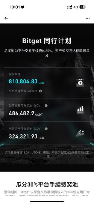 A Bitget '同行计划' (Affiliate Program) mobile screen showing total prize pool of 810,804.83 USDT, with trading volume pool at 486,482.9 USDT and asset pool at 324,321.93 USDT.