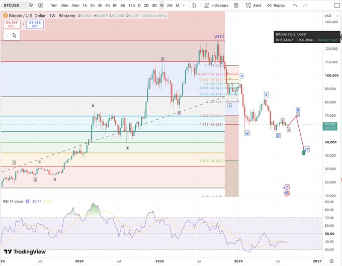 A Bitcoin/USD weekly chart shows BTC trading at $63,385 (up 0.89%) with technical analysis using Elliott Wave labeling and Fibonacci retracement levels, illustrating the "vulnerable technical structure" mentioned in the caption amid competing macroeconomic tailwinds and headwinds.

The chart visually supports the post's claim by displaying BTC's recent weakness, with price testing the 0.786 Fibonacci retracement level (~$62,748) near $63,985, alongside a declining RSI at 39.74, confirming the bearish technical setup described in the commentary.