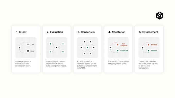 An infographic illustrating a 5-step transaction process: Intent, Evaluation, Consensus, Attestation, and Enforcement.