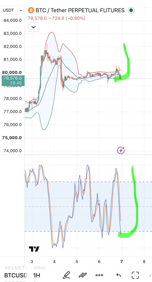 A trading chart for BTC/Tether Perpetual Futures showing a price of 79,576.0 with a -0.90% change, featuring green highlights on the price action and oscillator indicators below.